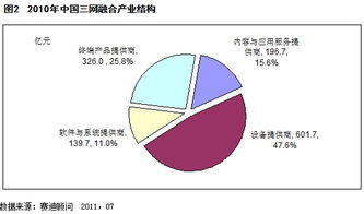 三网融合产业发展现状及未来趋势探讨
