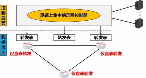 软件定义网络（SDN）学习笔记 从核心理念到技术实践